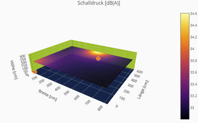 © Kampmann GmbH & Co. KG 3D-Darstellung der Schalldruckverteilung in einer ausgewählten Raumebene. Ein orangener Punkt stellt die Schallquelle dar.