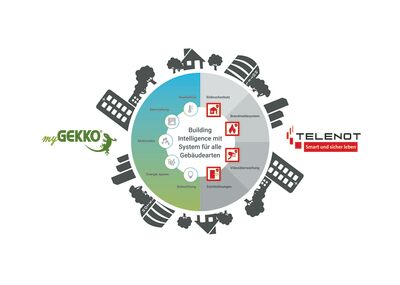 © Telenot Electronic GmbH Building Intelligence grafisch aufbereitet als eine Art Tortendiagramm. Die Teilbereiche sind: Einbruchschutz, Brandmeldesystem, Videoüberwachung, Zutrittslösungen, Beleuchtung, Energie sparen, Multimedia, Beschattung und Raumklima.