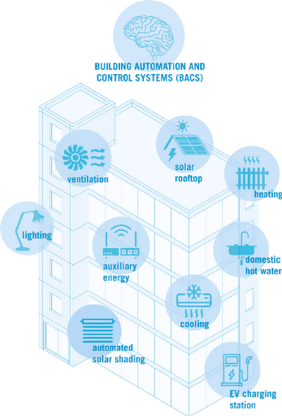 © eu.bac Grafik zu den Bestandteilen der Gebäudeautomtion auf englisch: ventilation, solar rooftopf, heating, lighting, auxiliary energy, cooling, domestic hot water, automated solar shading, EV charging station.