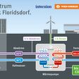Grafik, die die Abwärmenutzung und den Kreislauf der Wärme beschreibt.