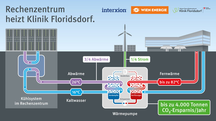 © Wien Energie/Harald Ströbel Grafik, die die Abwärmenutzung und den Kreislauf der Wärme beschreibt.