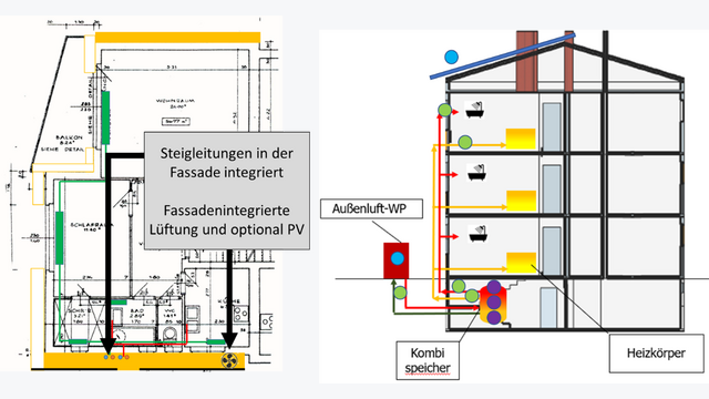 Schematische Darstellung des zentralen Sanierungskonzepts im Aufriss: Eine zentrale, außenaufgestellte Luft-Wasser Wärmepumpe stellt über einen Kombispeicher Heizwärme und Warmwasser bereit.