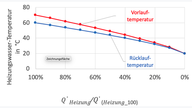 Einflusses der thermischen Sanierung (Senkung der benötigten Heizleistung) auf die Heizungsvorlauftemperatur bei Radiatoren (Auslegepunkt: 75/60/-10 °C) (n = 1.3, A = konst.) graphisch dargestellt.