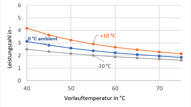 Simulationsergebnisse für den Einfluss der Heizungsvorlauftemperatur auf die Leistungszahl von Wärmepumpen bei unterschiedlichen Wärmequellentemperaturen graphisch dargestellt.