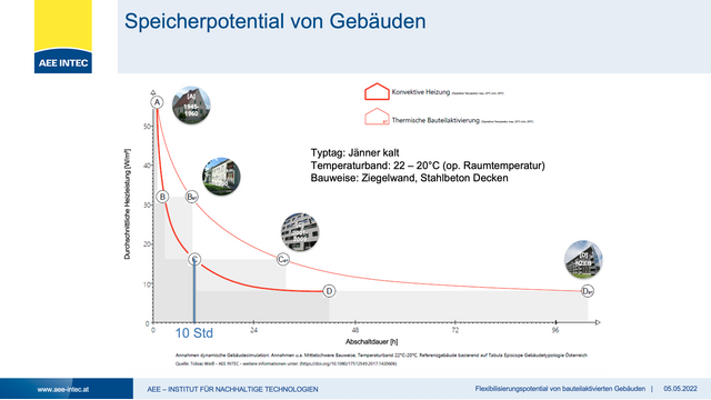 Abbildung 1: Speicherdauer unterschiedlicher Gebäudeklassen ohne Bauteilaktivierung (dicke Linie) und mit Bauteilaktivierung (dünne Linie). Durch den Einsatz von Bauteilaktivierung kann die Abschaltdauer (= Speicherpotenzial) bei einem zugelassenen Temperaturband von 2 Kelvin in etwa verdreifacht werden. Beispiel Gebäude C: Abschaltdauer ohne Bauteilaktivierung ca. 10 Stunden, Abschaltdauer mit Bauteilaktivierung ca. 31 Stunden.