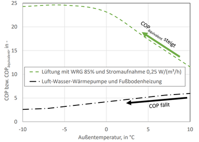 Das Institut für Technische Gebäudeausrüstung Dresden ITG vergleicht anschaulich Leistungszahlen von Wärmerückgewinnung mit Leistungszahlen COP von Wärmepumpen.