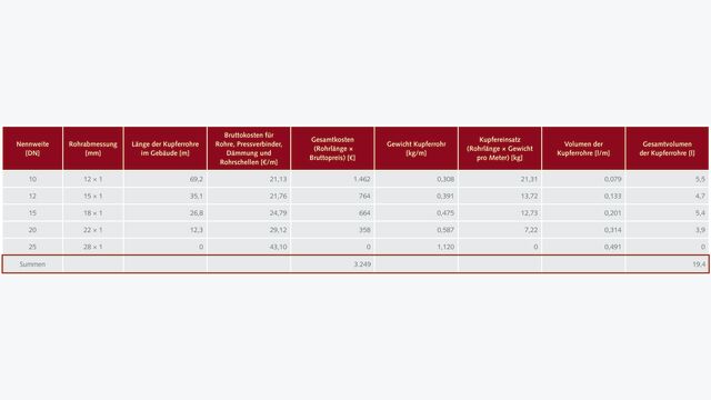 Berechnung eines 6-WE-Gebäudes auf Basis reduzierter Berechnungsdurchflüsse von wassersparenden Armaturen