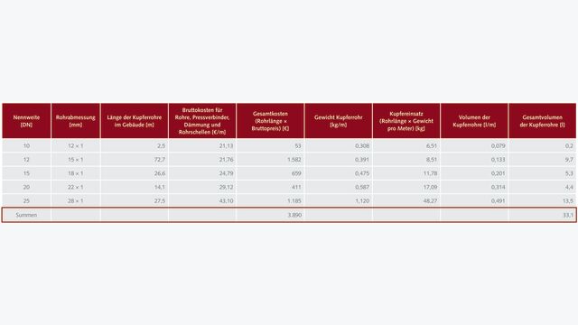 Berechnung eines 6 WE-Gebäudes auf Basis der Berechnungsdurchflüsse gemäß Tabelle 2 DIN 1988-300