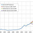 Jährliche Verkaufszahlen von Heizungs-Wärmepumpen (alle Leistungsklassen) im österreichischen Inlandsmarkt – historischer Verlauf bis 2015 und Szenarien bis 2030 [09]