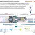 2023 wollen Wien Energie, RheinEnergie, Siemens Energy und VERBUND im Rahmen eines Betriebsversuchs erstmals Wasserstoff für die Energieerzeugung beimengen.
