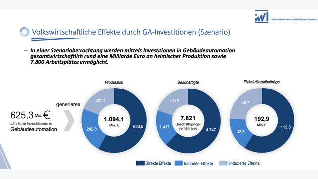 Volkswirtschaftliche Effekte durch Gebäudeautomation-Investitionen