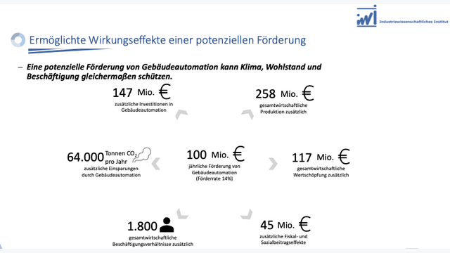 Ermöglichte Wirkungseffekte einer potenziellen Förderung