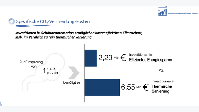 Spezifische CO2-Vermeidungskosten von Gebäudeautomatisierung