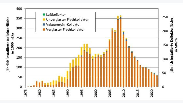 Jaehrlich installierte Solarwaermekollektorflaeche