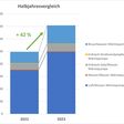 Vergleich der Wärmepumpen-Verkaufszahlen (Inlandsmarkt) im 1. Halbjahr 2023 gegenüber 2022