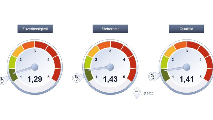© marketmind Drei Tachometer, die die Zuverlässigkeits-, Sicherheits- und Qualitätsbewertungen der österreichischen Gaskunden darstellen sollen.