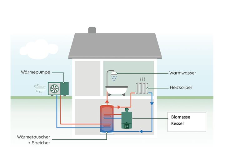 Hybridheizungen bedeuten für Installationsbetriebe auch besonderes eines: Die Aufklärung von Endkund*innen. Wir haben Argumente gesammelt, die für den Betrieb einer Hybridheizung sprechen.
