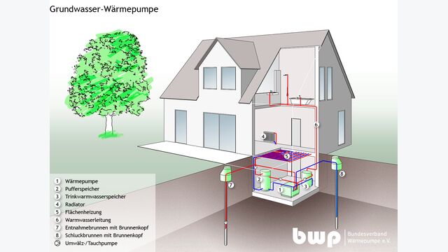 Grundwasserwaermepumpe