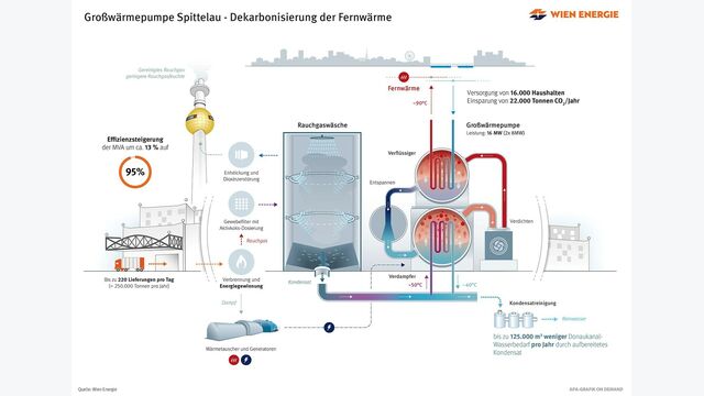 Infografik Wärmepumpe Spittelau