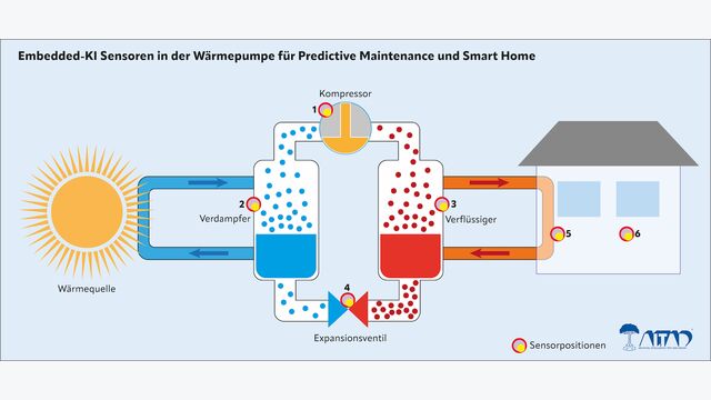 Embedded-KI-Sensoren in der Wärmepumpe für Predictive Maintenance und Smart Home