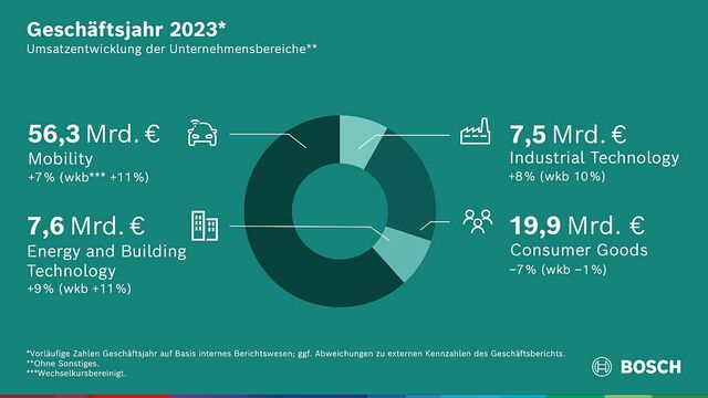 Bosch Bilanz 2023