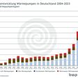 Absatz Wärmepumpen Deutschland 2001 bis 2023