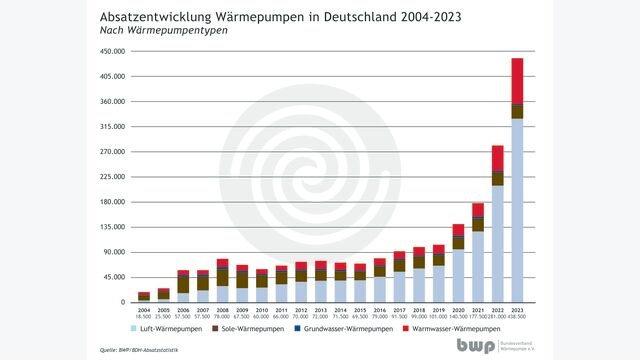 Absatz Waermepumpen deutschland 2001 bis 2023 e836ab76d05c8bfad90ac05325f1c4bf