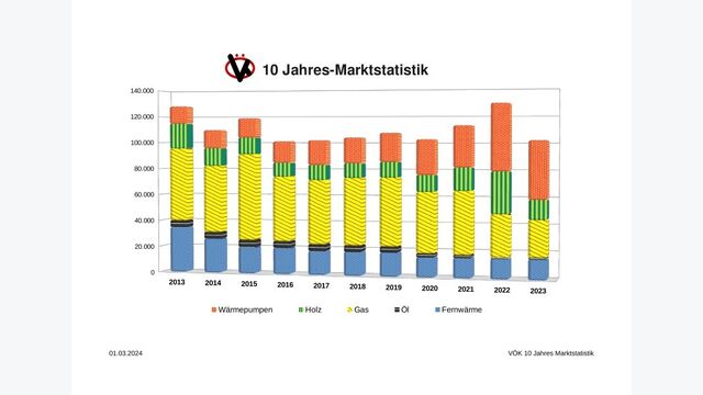 VOEK 2013 bis 2023 GRAFIK Gesamtmarkt 1