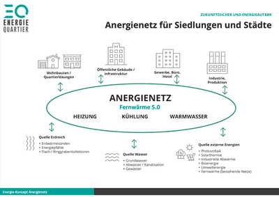 Anergienetze liefern Wärme und Kühlung auf Quartiersebene.