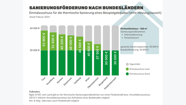 Sanierungsfoerderung Bundeslaender