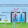 Durch Elektrolyse wird aus Ökostrom grüner Wasserstoff