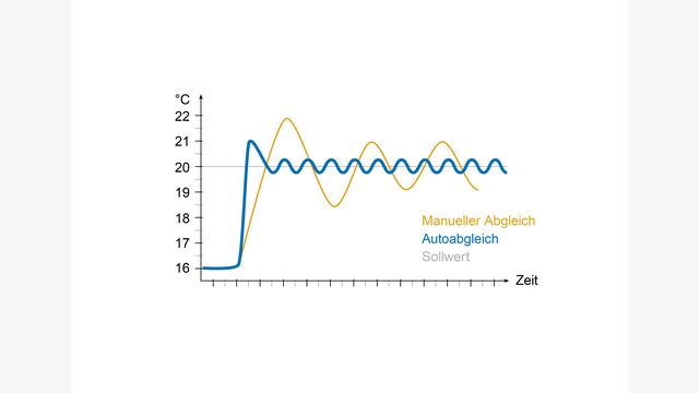 Der integrierte Autoabgleich passt die benötigte Wassermenge permanent an die gewünschte Raumtemperatur an und berücksichtigt dabei Änderungen an der Heizlast des Gebäudes oder des Oberbodenbelages.