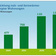 Entwicklung nah- und fernwärmeversorgter Wohnungen in Österreich von 2000 bis 2023.