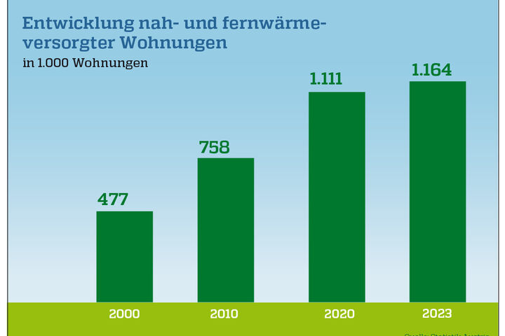 Entwicklung nah- und fernwärmeversorgter Wohnungen in Österreich von 2000 bis 2023.