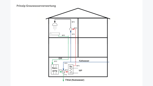 Prinzip der Grauwasserverwertung