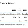 Marktentwicklung von Wohnraumlüftungen in Österreich