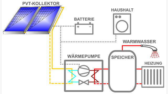 Das Zusammenspiel von PVT und Wärmepumpe