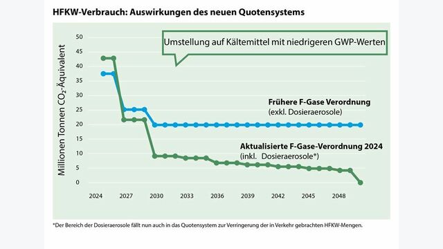 HFKW-Verbrauch: Auswirkungen des neuen Quotensystems