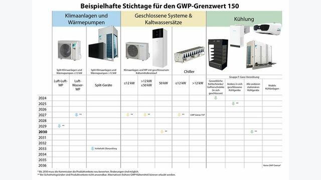 Beispiele für Stichtage für Anlagen mit einem Kältemittel mit einem GWP-Grenzwert von 150 gemäß der F-Gas-Verordnung EU 2024/573.