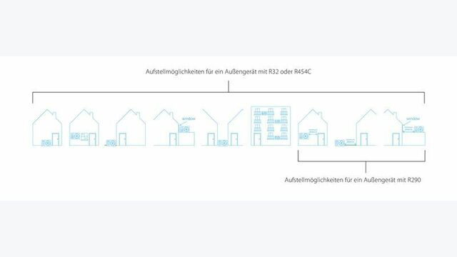 Aufgrund seiner Entflammbarkeit müssen bei Propan-Systemen Mindestabstände eingehalten werden.