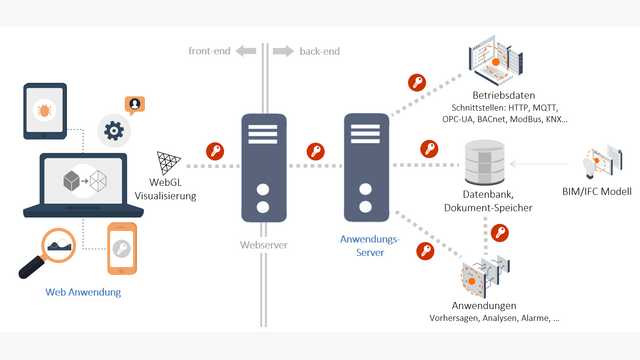 Architektur der buildingTwin Webplattform. Das Frontend ist von jedem Gerät mit Webbrowser zugänglich. Zum Backend gehören neben dem Application Server unter anderem die Datenbank und die Schnittstellen zu anderen Programmen. Der Server kann lokal oder in der Cloud verortet sein.