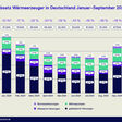 Absatz Wärmeerzeuger in Deutschland Januar–September 2024