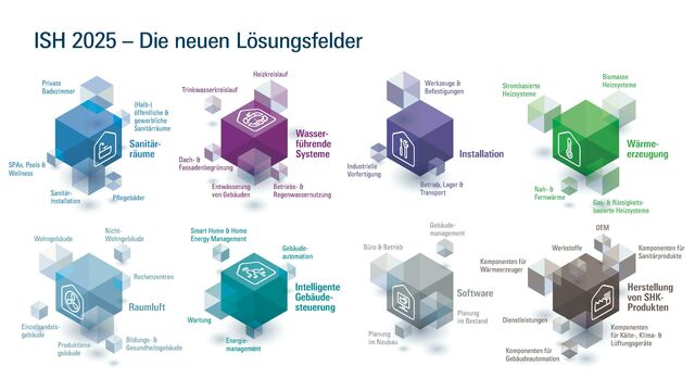 Lösungsfelder ISH 202t