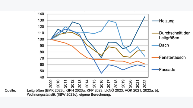 In den letzten Jahren hat sich die Heizungsumstellung als das Zugpferd der Sanierungsmaßnahmen bewiesen.