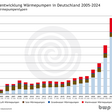 Absatzentwicklung Wärmepumpen in Deutschland 2005-2024