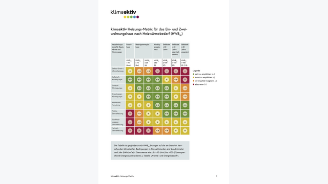 Die klimaaktiv Heizungs-Matrix bietet eine erste Orientierungshilfe zur Auswahl der am besten geeigneten Heizungsanlage für ein Gebäude.
