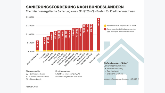 Global 2000 Sanierungsfoerderung