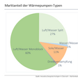 Marktanteil Waermepumpen Oesterreich 2024