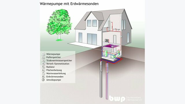 Waermepumpe mit Erdsonde BWP