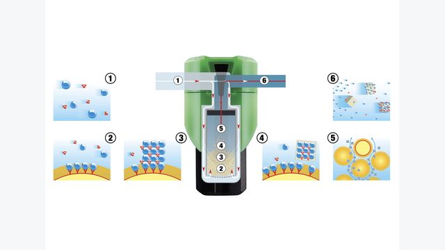 Das Biocat-Wirkprinzip: 
1) gelöster Kalk im Trinkwasser
2) Katalysator-Granulat in der Biocat Anlage
3) Die Calcium- und Carbonat-Ionen werden von Andockstellen des Granulates eingefangen und ohne Zugabe chemischer Stoffe zu kleinsten Kalkkristallen zusammengefügt. 
4) Ab einer gewissen Größe lösen sich die Kalkkristalle durch den Wasserstrom von der Oberfläche des Granulates ab, werden 
5) mit jeder Wasserentnahme aus der Kartusche im gesamten Rohrleitungssystem verteilt und
6) über den Volumenstrom ausgespült.